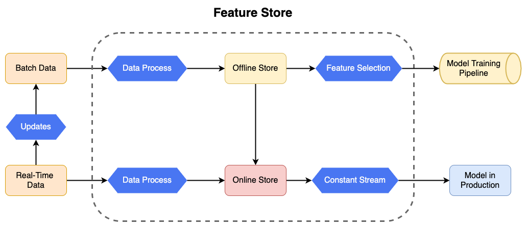 Feature Store Diagram