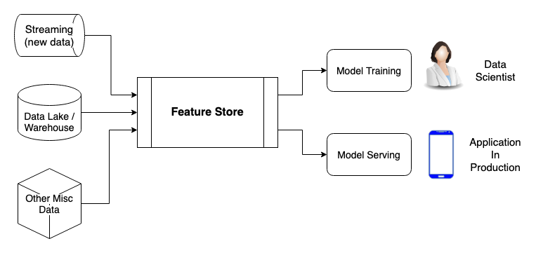 Feature Store Overview