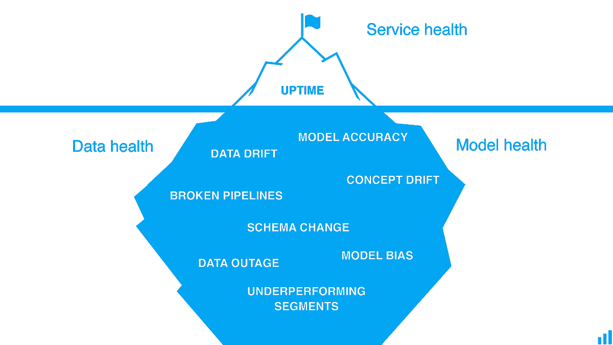 Monitoring Issues Iceberg